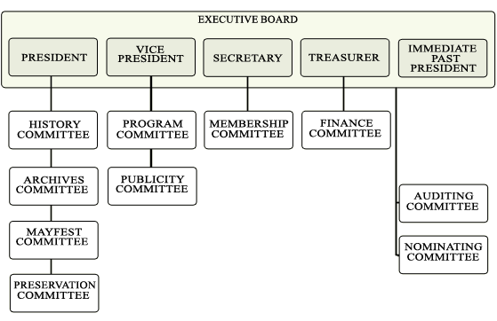 MHS organization chart